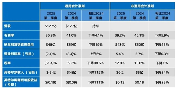 Intel̫ úѧϰAMDÿܵ4졢ǿƼЧ