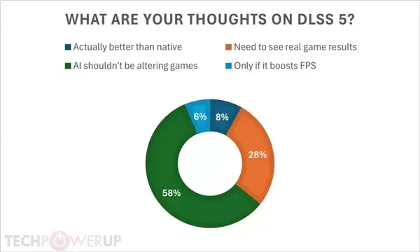 DLSS 5��û���߾ͷ��������������ͶƱ��58%���ԡ�28%��������8%�Ͽ�
