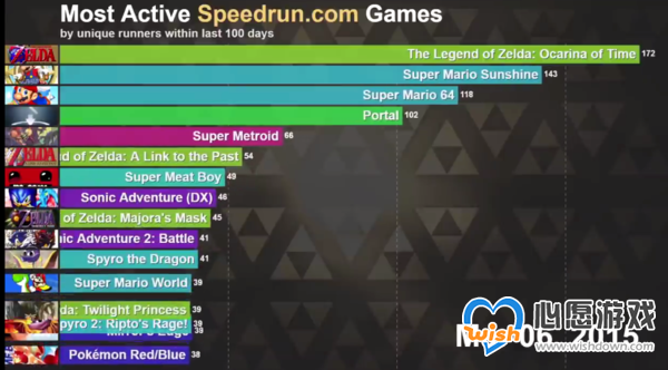 外媒盘点近六年人气游戏排行 《超级马里奥64》稳前三_wishdown.com 外媒盘点近六年人气游戏排行 《超级马里奥64》稳前三_wishdown.com