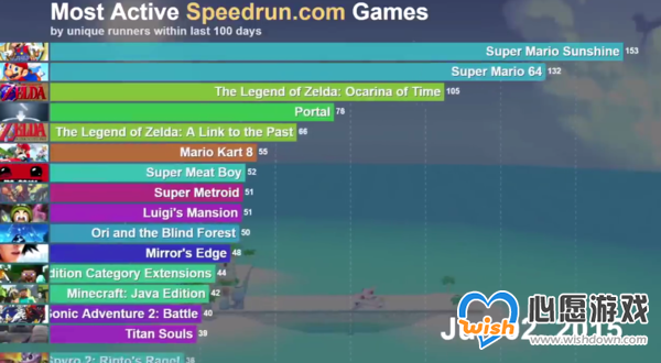 外媒盘点近六年人气游戏排行 《超级马里奥64》稳前三_wishdown.com 外媒盘点近六年人气游戏排行 《超级马里奥64》稳前三_wishdown.com