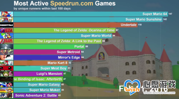 外媒盘点近六年人气游戏排行 《超级马里奥64》稳前三_wishdown.com 外媒盘点近六年人气游戏排行 《超级马里奥64》稳前三_wishdown.com