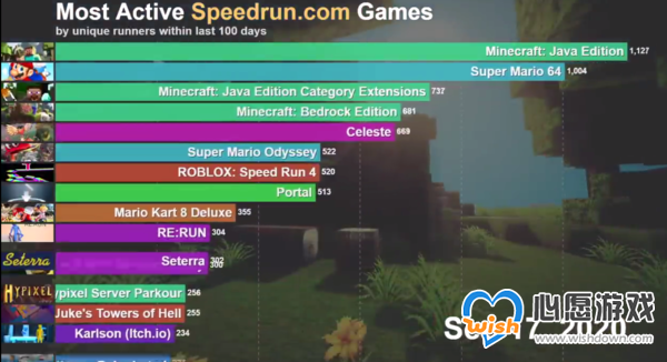 外媒盘点近六年人气游戏排行 《超级马里奥64》稳前三_wishdown.com 外媒盘点近六年人气游戏排行 《超级马里奥64》稳前三_wishdown.com