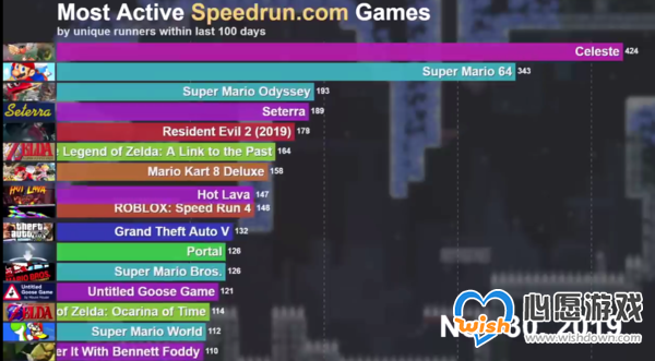 外媒盘点近六年人气游戏排行 《超级马里奥64》稳前三_wishdown.com 外媒盘点近六年人气游戏排行 《超级马里奥64》稳前三_wishdown.com
