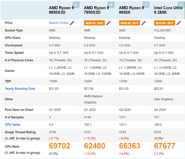 ���˴���14%��AMD����9 9950X3D�ܷ��ع�