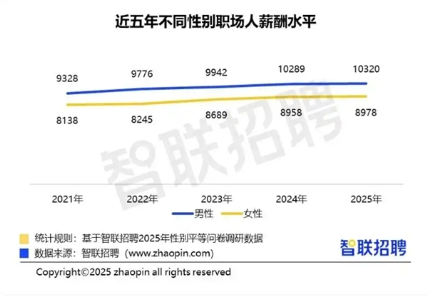 �������� �������棺2025��ְ��Ů��ƽ����н8978Ԫ ����ƽ����н10320Ԫ