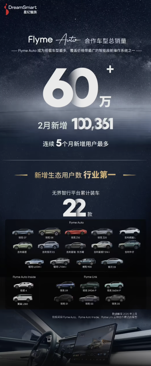 �Ǽ�����Flyme Auto��������2��������10����̬�û���������ҵ��һ