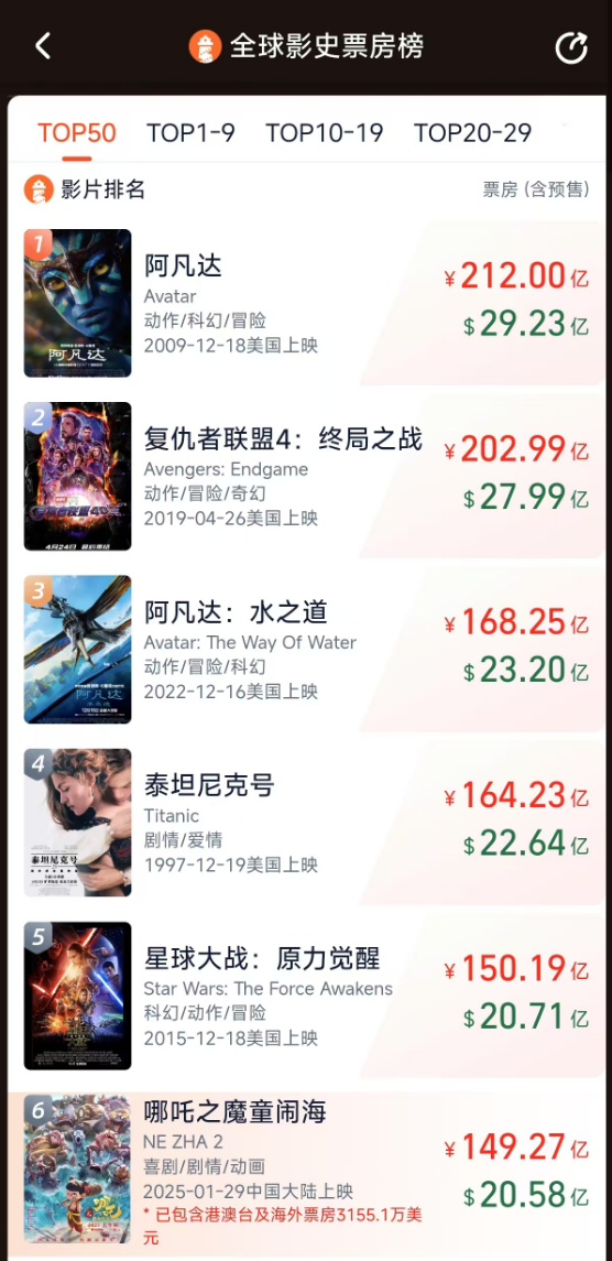 ��߸2���150��Ʊ���¼�¼����ȫ��ӰʷƱ��Top5��һ��֮ң