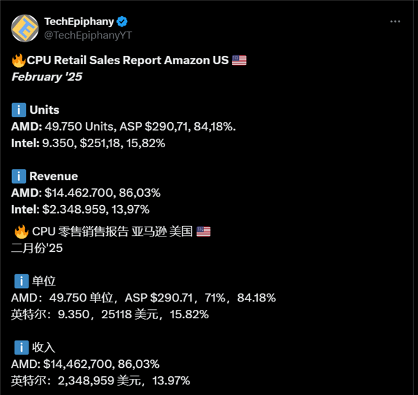 AMD CPU������ѹIntel��2����������ѷ��������ռ��84%