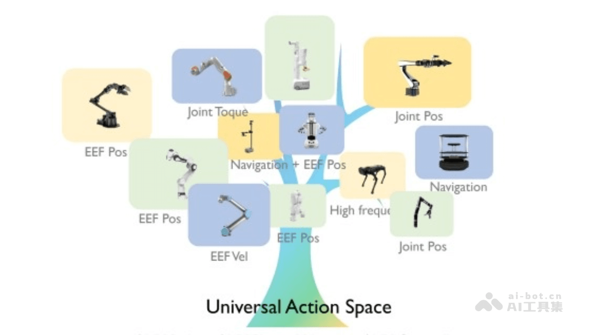 UniAct�� �廪�������������Ϻ�AI Lab��ͬ�Ƴ��ľ�������ģ�Ϳ��