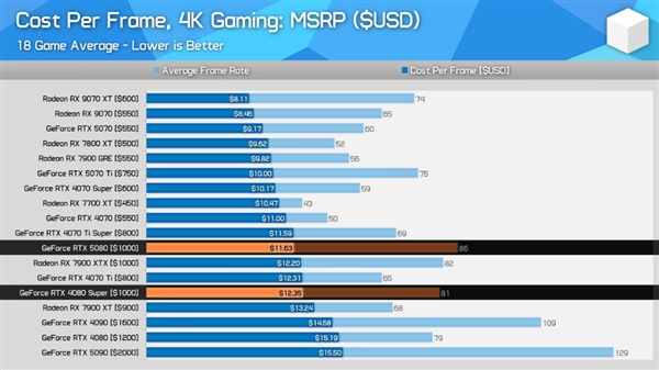 ����4K�Կ��Լ۱����а�AMD RX 9070 XT�����