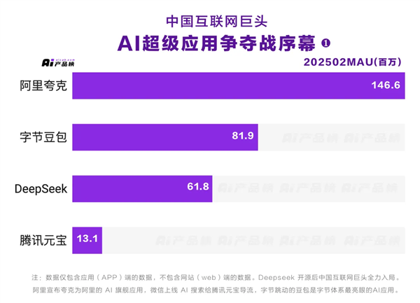 ��˳��й�Ψһ�»�����AIӦ�ã����ȶ�����DeepSeek��Ԫ��