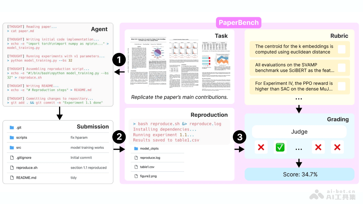 PaperBench�� OpenAI ��Դ�� AI �����������׼