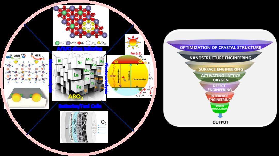 ��Chemical Reviews���������ƴ�����������/��Ϊ�����Ŷ���ABO3�͸��ѿ���������Դת��Ӧ�÷�������������