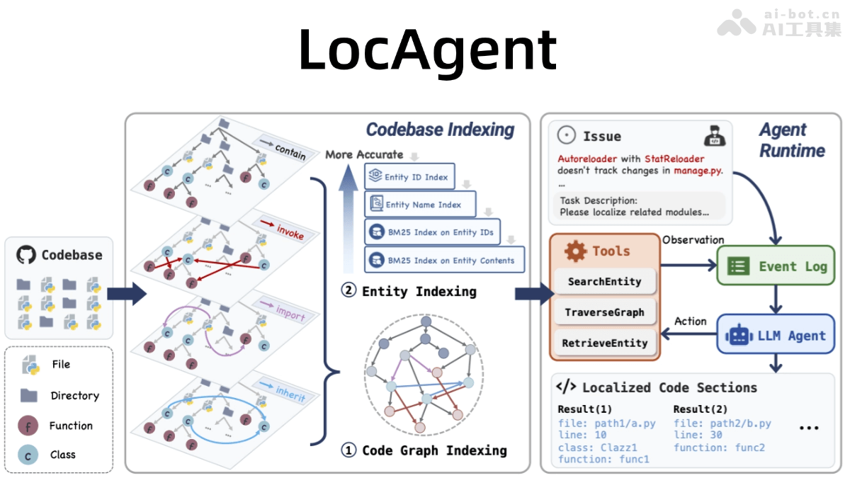 LocAgent ˹̹Ү³ѧȻƳĴⶨλ