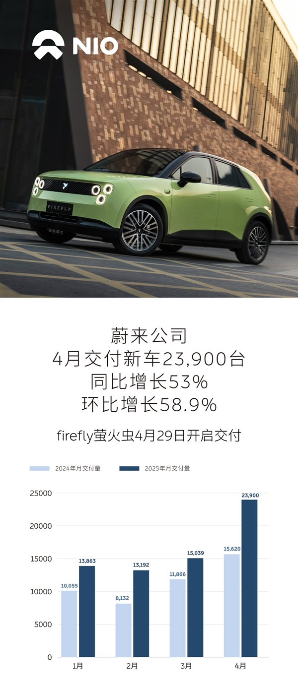ε˾4½³23900̨ ͬ53%