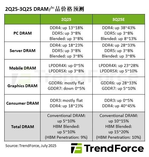 ʷǰڴȫǼ۳ˣDDR445% DDR5һ