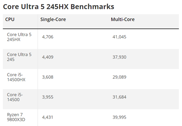 IntelUltra 5 245HX״ܷ֣7 9800X3Dߣ