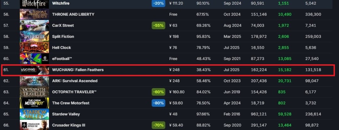 《明末:渊虚之羽》好评率回升 重返全球热销榜
