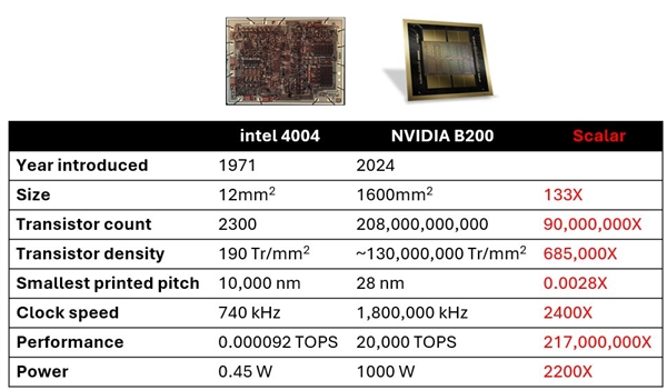 Intel 4004NVIDIA B20050ж217000000