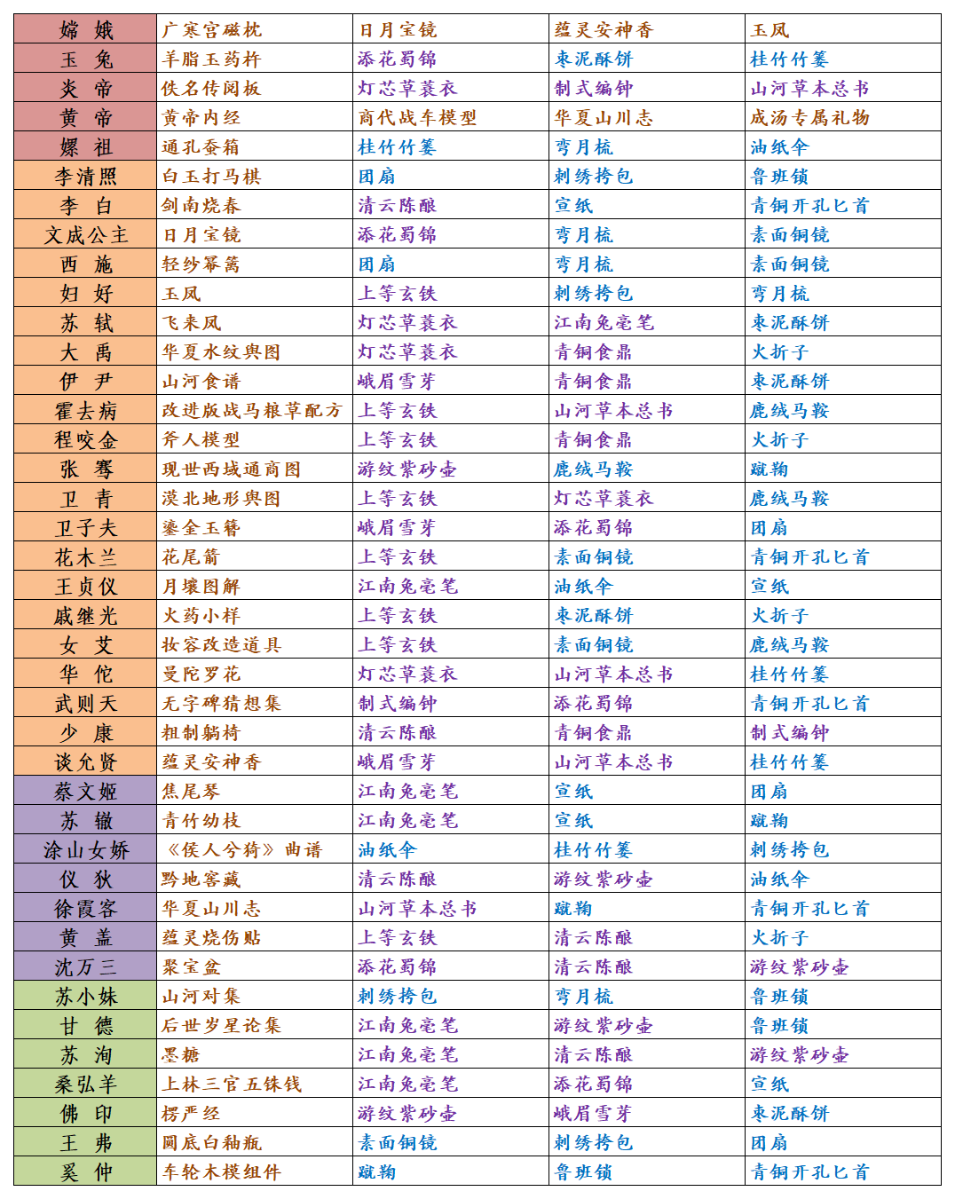 《华夏绘世录》全名士送礼一览