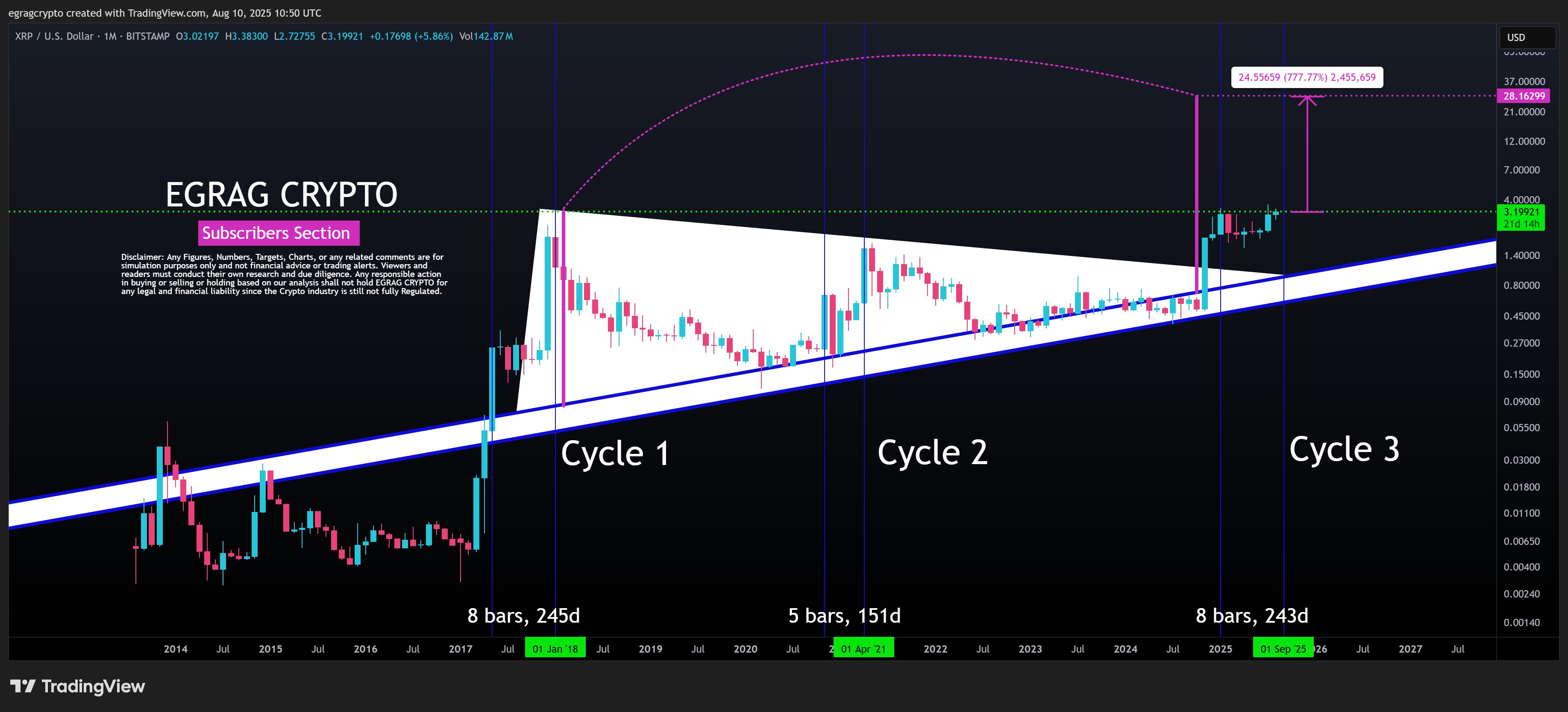 ͼ˵ѡXRP ʷʾ佫 777%  28 Ԫ