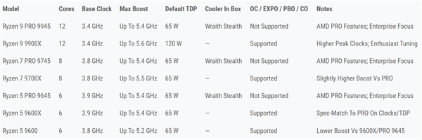 AMDPRO 90006812 Ƶ5.4GHz
