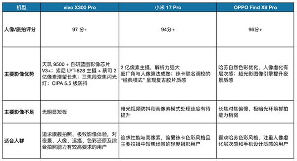 2025 ׿ֻ񵥣vivo X300 Pro Ӱ