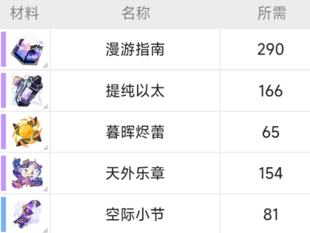 崩坏星穹铁道刻律德菈材料介绍_wishdown.com 崩坏星穹铁道刻律德菈材料介绍_wishdown.com