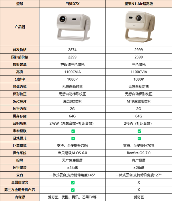 ˫ʮһ2000Ԫ��ɫ����ͶӰ�Ծ�������D7X����ϸ����ѹ���N1Air