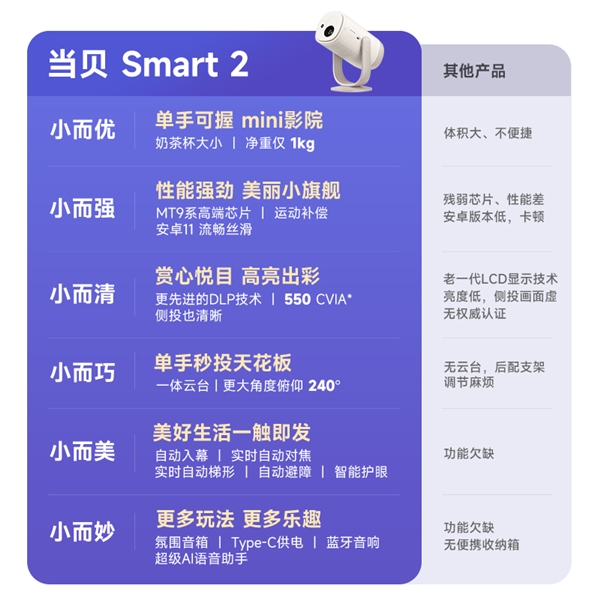 2025��˫11ǧԪͶӰ��ѡ���Ƽ� ����Smart2���Լ۱���ѡ