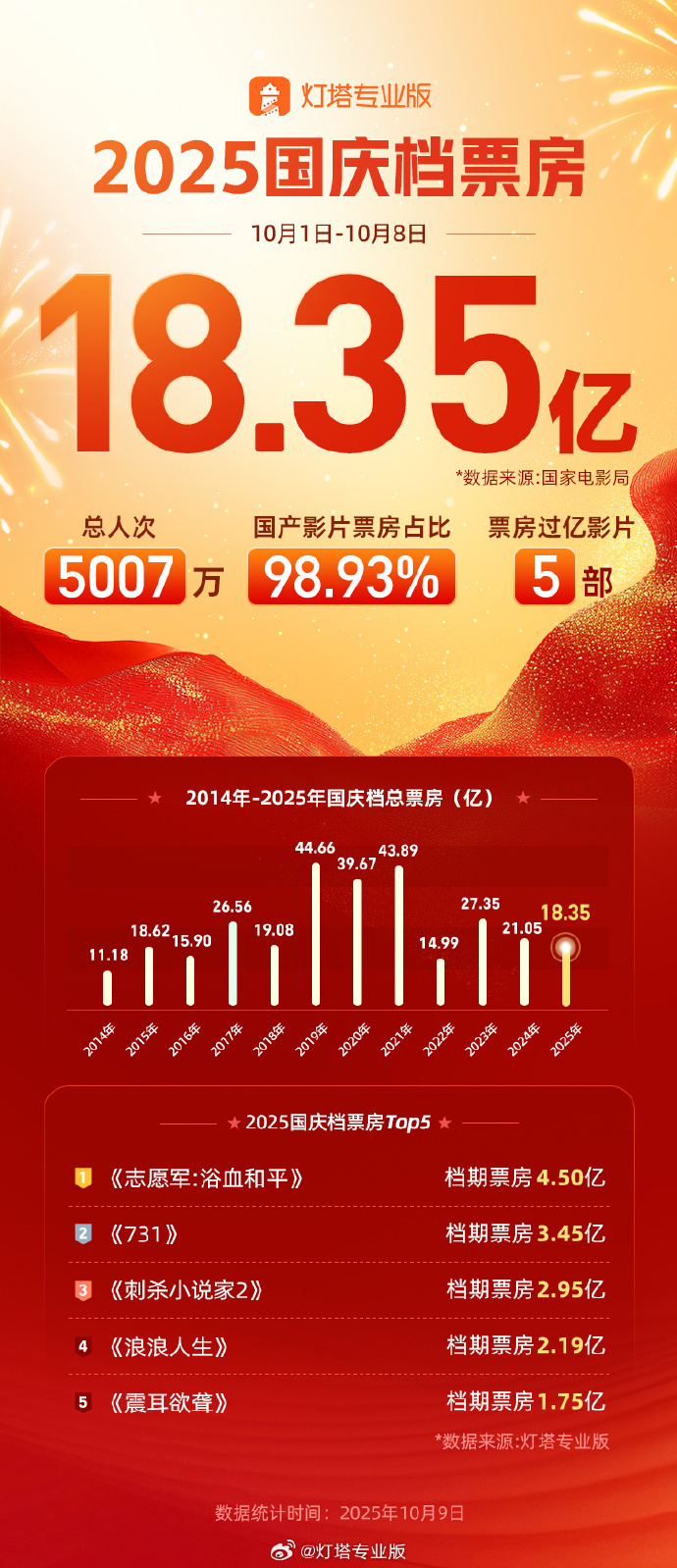 2025 ���쵵��ӰƱ�� 18.35 ���չ٣���־Ը����ԡѪ��ƽ�����