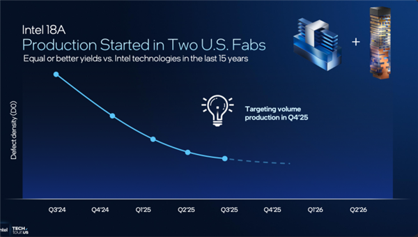 �����ƻ�˳������ Intel��18A����ȱ���ܶȴ����µͣ�