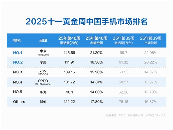 С���������������й��ֻ��г�������һ��С��17ϵ�������ѳ�100��̨