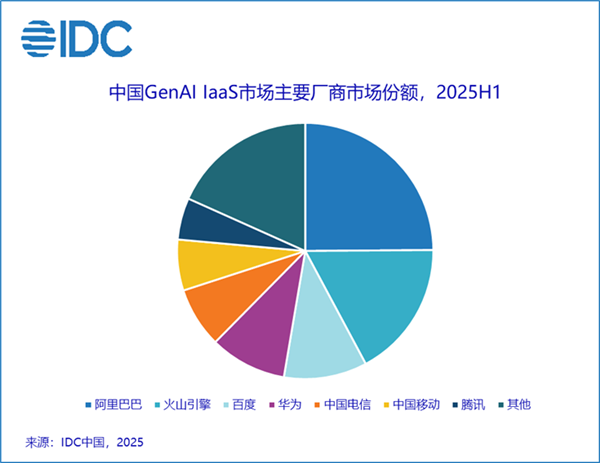 IDC:中国AI基础设施市场爆发式增长 阿里云第一