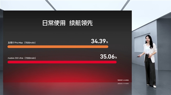 努比亚Z80 Ultra首发7200mAh第四代南海电池:续航超越友商7500mAh