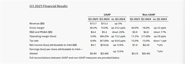 ����׬Ǯ�ˣ�Intel Q3Ť��Ϊӯ��Ӫ��137����Ԫ