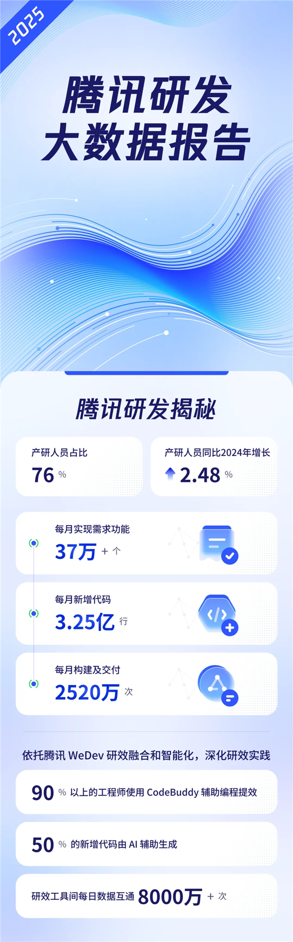 ����Ա����Ѷ��¶�з����ݣ��¾���������3.25���� 50%�´�����AI��������