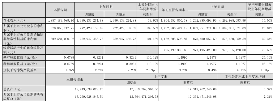 �Ϲ��΢���������ȹ�ĸ������ 5.71 ��Ԫ��ͬ������ 109.55%