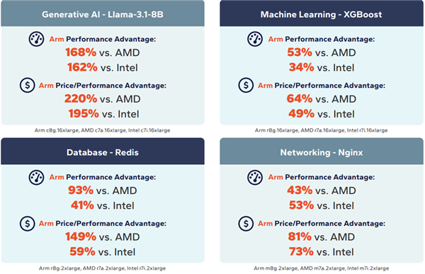 AMD/Intel ARMȫx86ܾ͸߳160%
