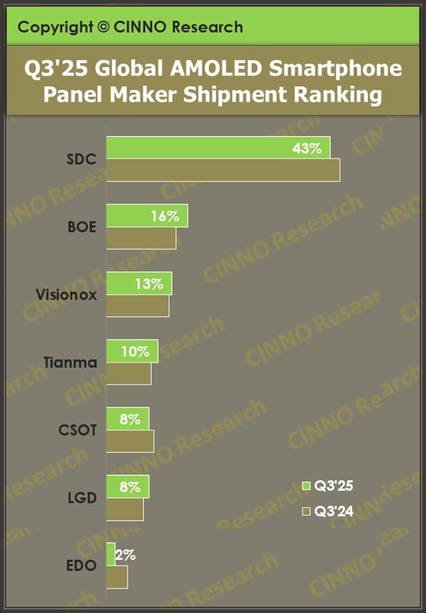 CINNO��ά��ŵ������AMOLED�����ֻ���������λ��ȫ�����