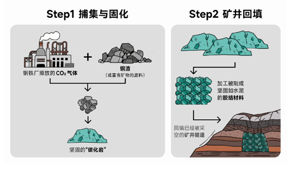 太绝了!中国科学家把二氧化碳“锁”进钢渣变石头 深埋地下还能防矿井塌陷