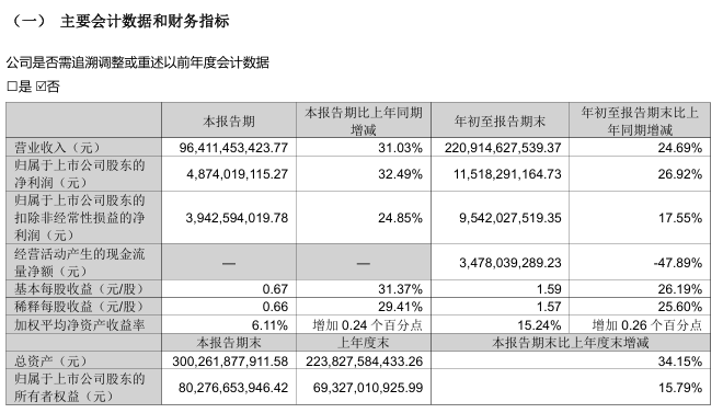立讯精密:第三季度归母净利润 48.74 亿元,同比增长 32.49%
