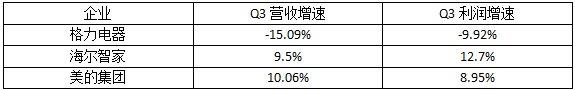 Q3财报:美的营收增速快  海尔智家利润增速快  格力均下滑