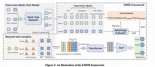 快手发布EMER框架 “自进化”AI重塑短视频推荐模式