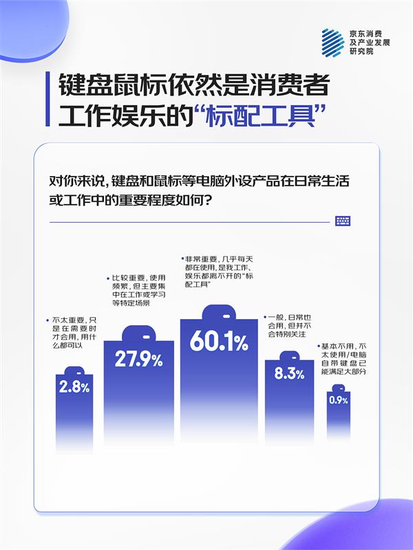 京东消费观察:磁轴、光轴键盘、轻量化鼠标成玩家TOP3理想电竞外设 磁轴键盘销售额暴涨225%