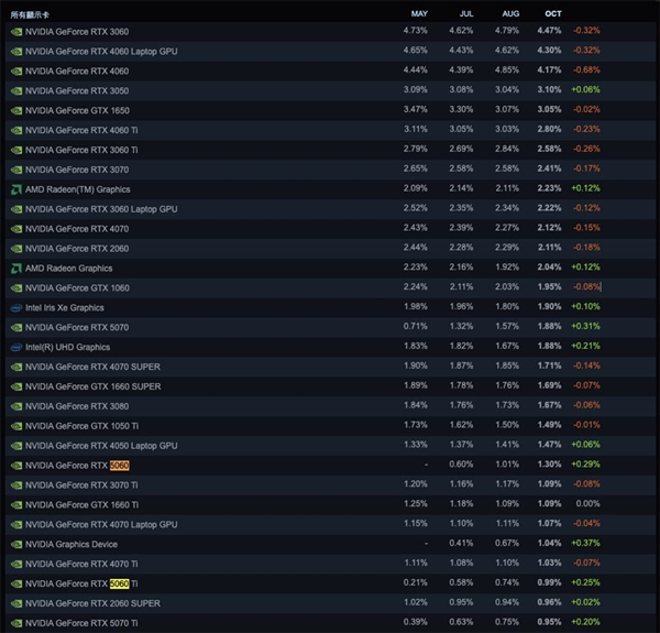Steam 10Ӳ飺RTX 3060סAMD CPUƽIntel