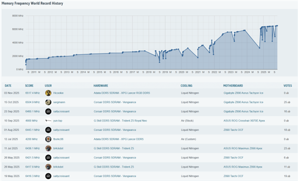 DDR5Ƶ¼ˢ£ɹ13034MT/s