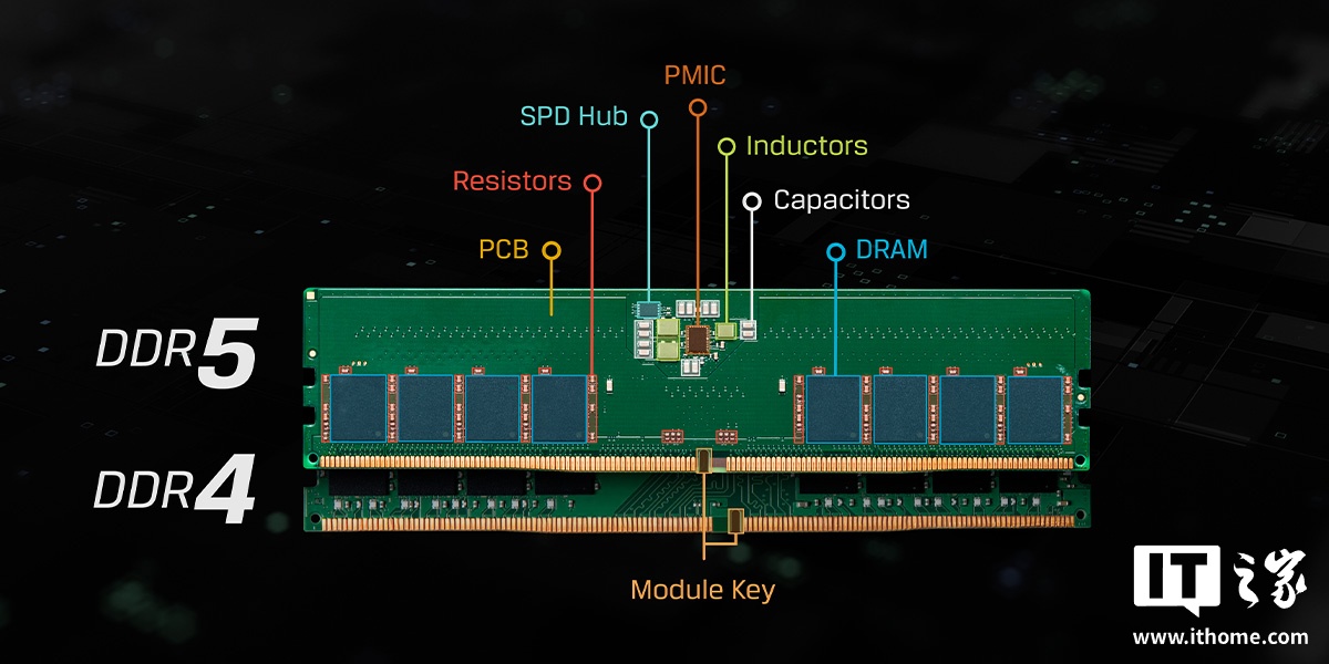 Ϣǻͣ DDR5 ۣDRAM ڴӼת¶
