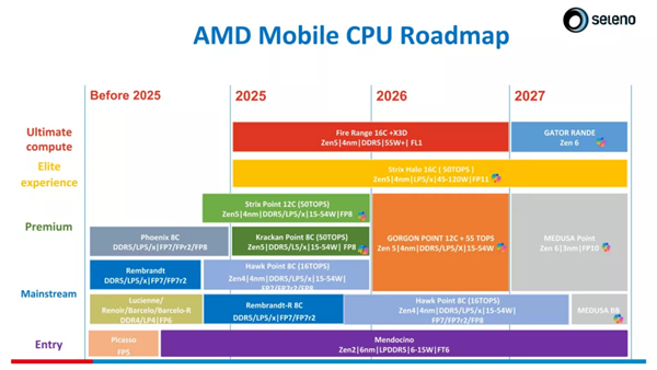 AMD 2nm Zen6ȷ 滹õȵ