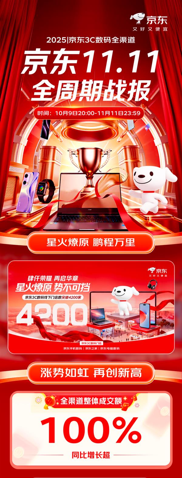 ����3C�����ŵ�11.11ͻ��4200��  �ֻ�����Ϸ����Ӱ����ȫƷ��ʵ�ָ�����